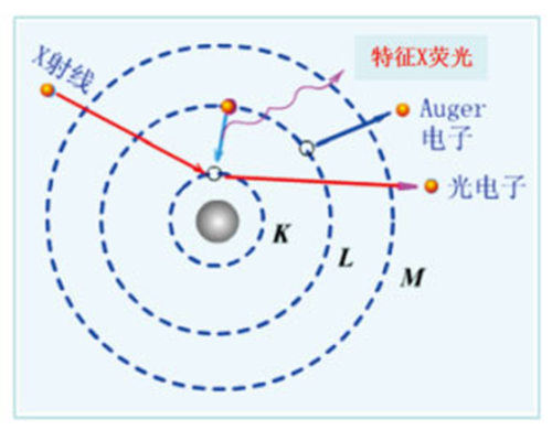 X射線熒光分析技術(shù)