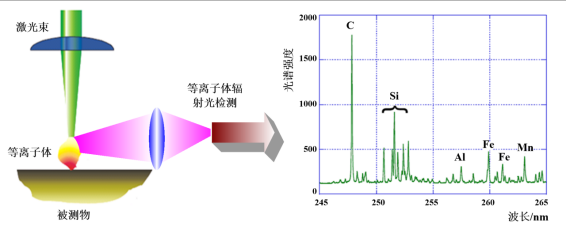 在線檢測|LIBS在線分析儀